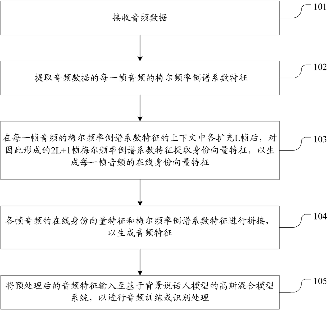 Audio training or recognizing method for intelligent dialogue voice platform and electronic equipment