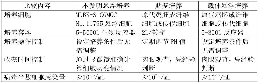 Application of Suspension Cultured Bovine Kidney Cells in Virus Culture and Vaccine Production