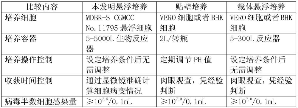 Application of Suspension Cultured Bovine Kidney Cells in Virus Culture and Vaccine Production