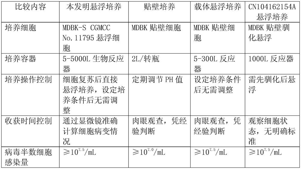 Application of Suspension Cultured Bovine Kidney Cells in Virus Culture and Vaccine Production