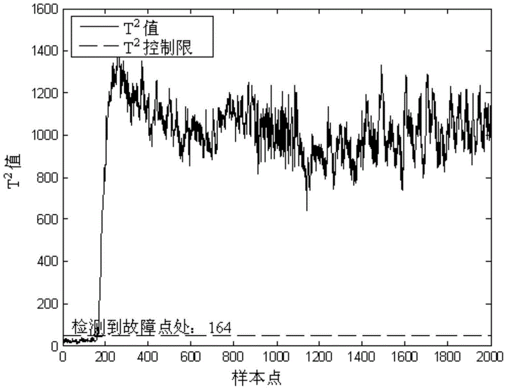 A multi-condition fault prediction method for complex mechanical equipment