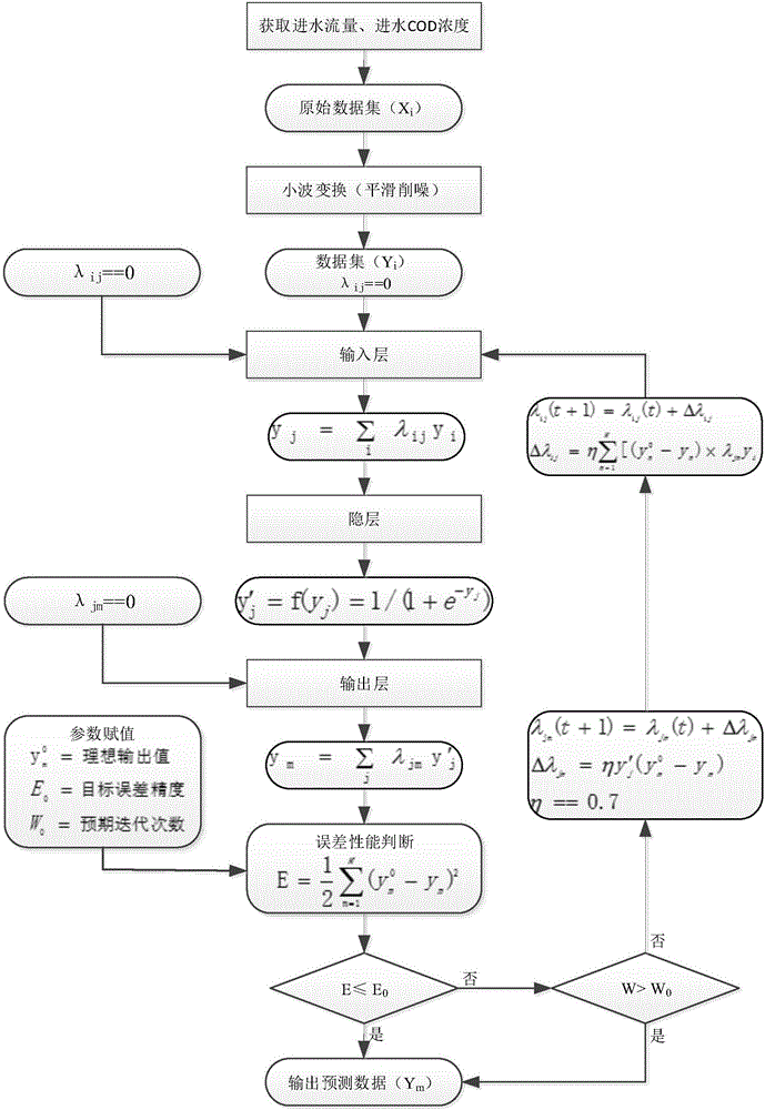 Method for controlling operation of water plant by stages according to water treatment capacity