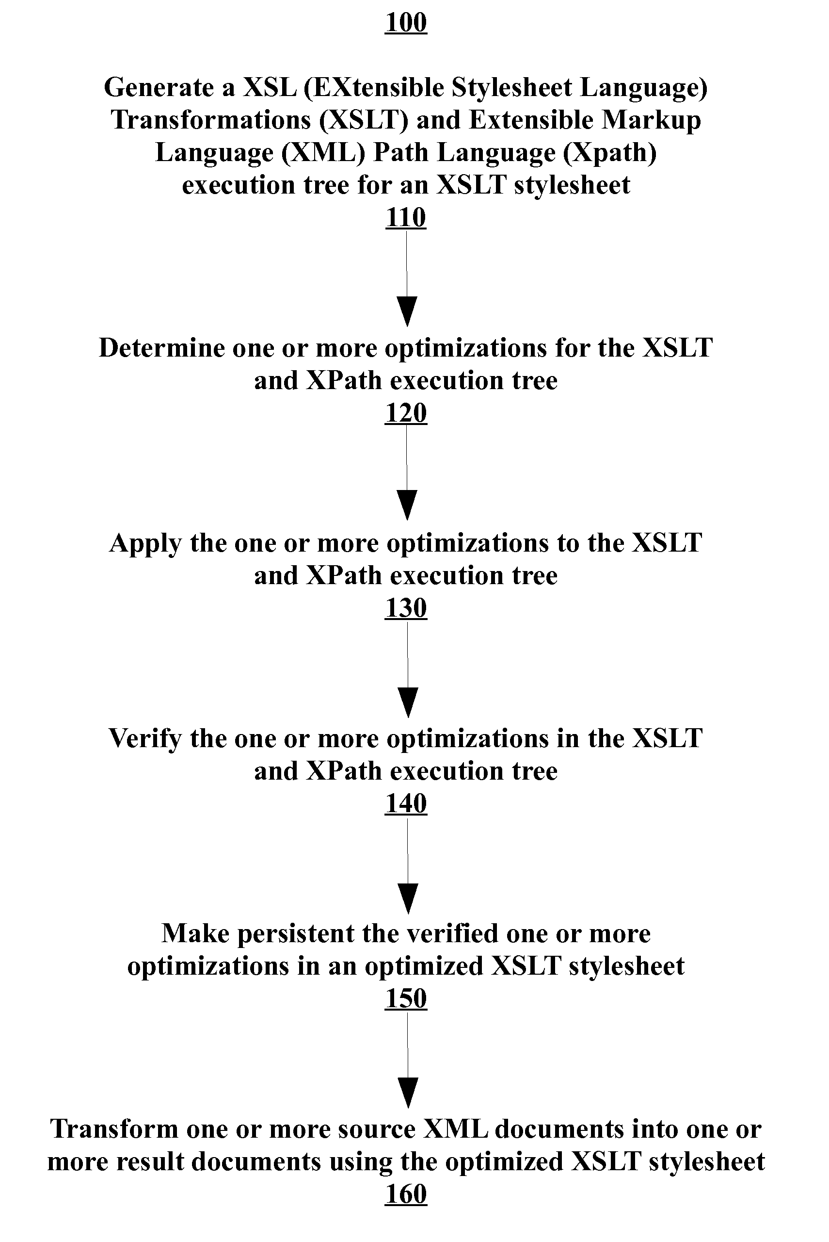 Profile-based optimization of xslt transformations