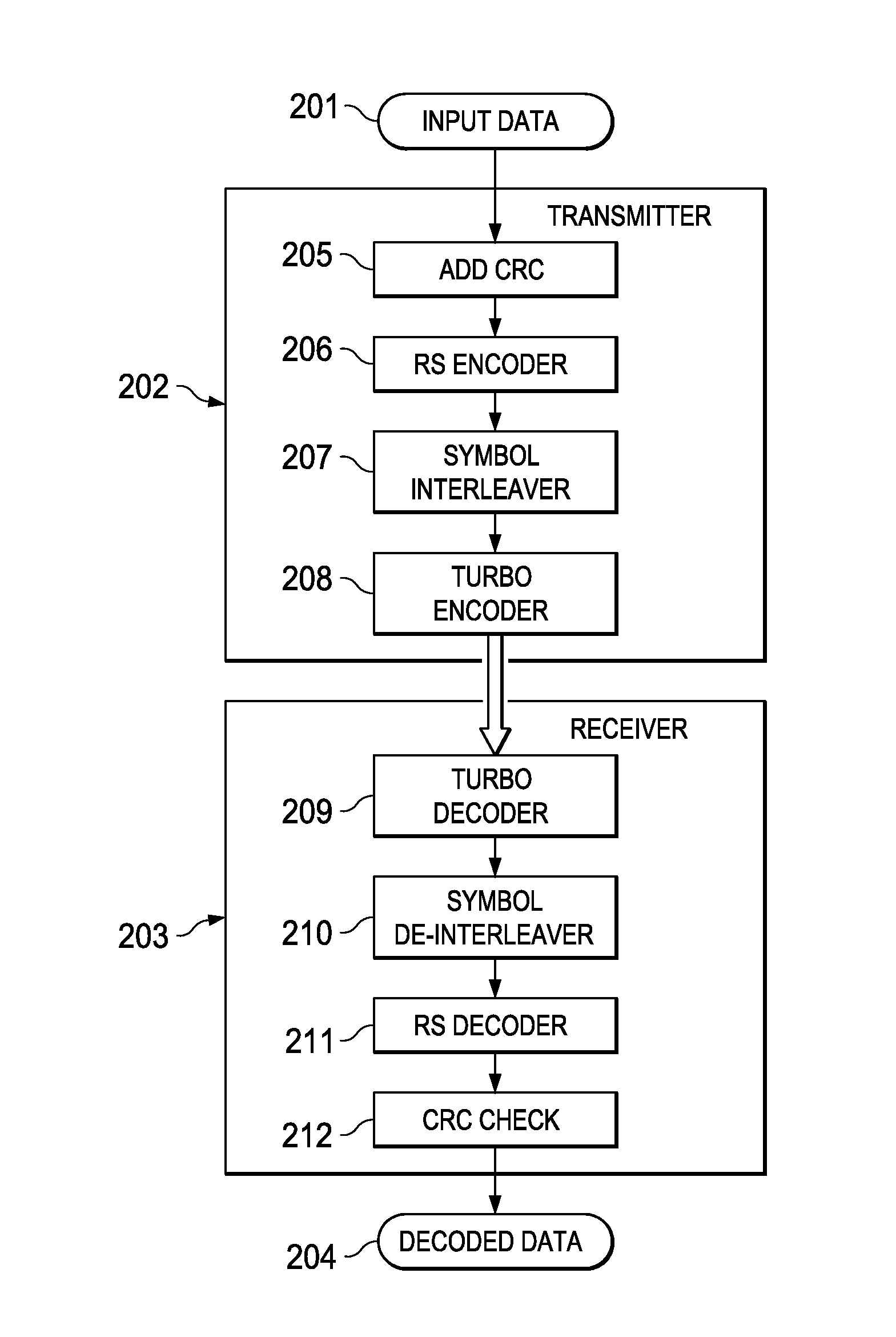 Forward Error Control Coding