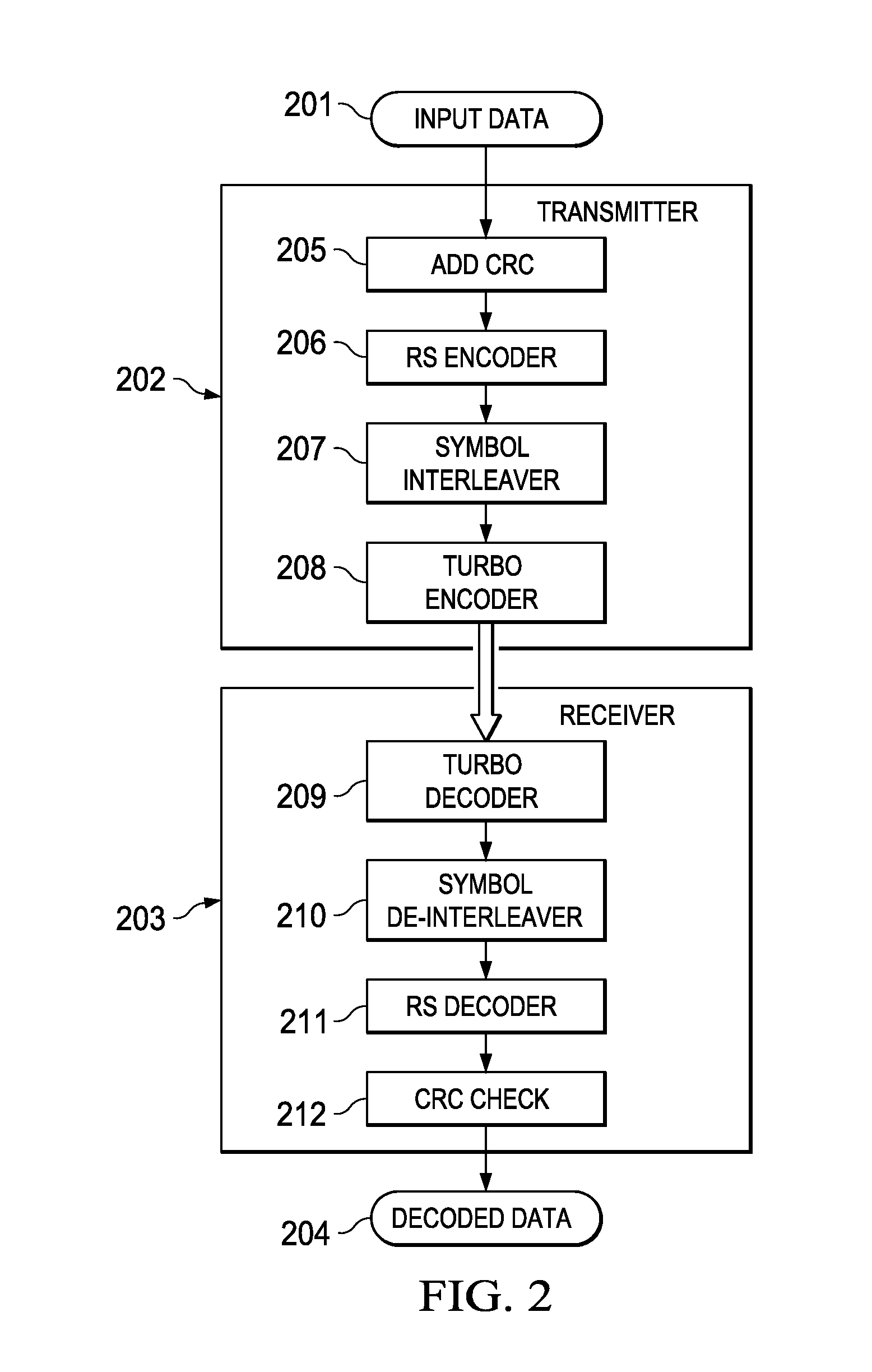 Forward Error Control Coding