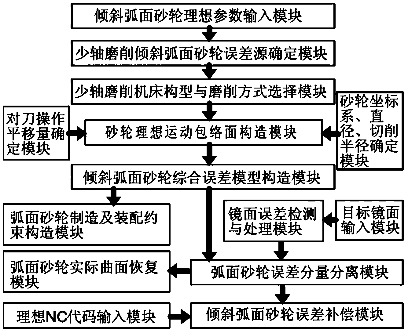 Analyzing and compensating system for optical mirror face few-axle grinding inclining cambered face grinding wheel errors