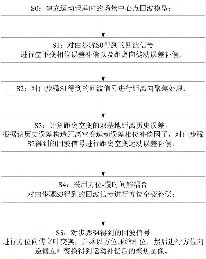 Bistatic forward-looking SAR (Synthetic Aperture Radar) motion compensation method