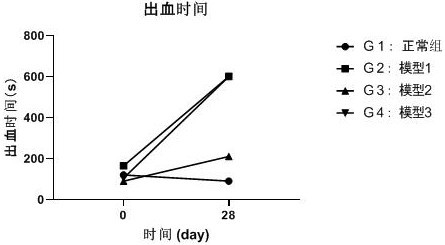 A kind of construction method of platelet-specific antigen-induced monkey ITP model