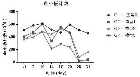 A kind of construction method of platelet-specific antigen-induced monkey ITP model