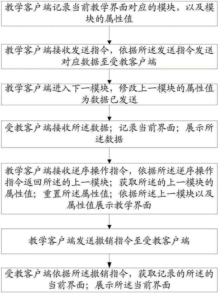 Network classroom teaching method and system