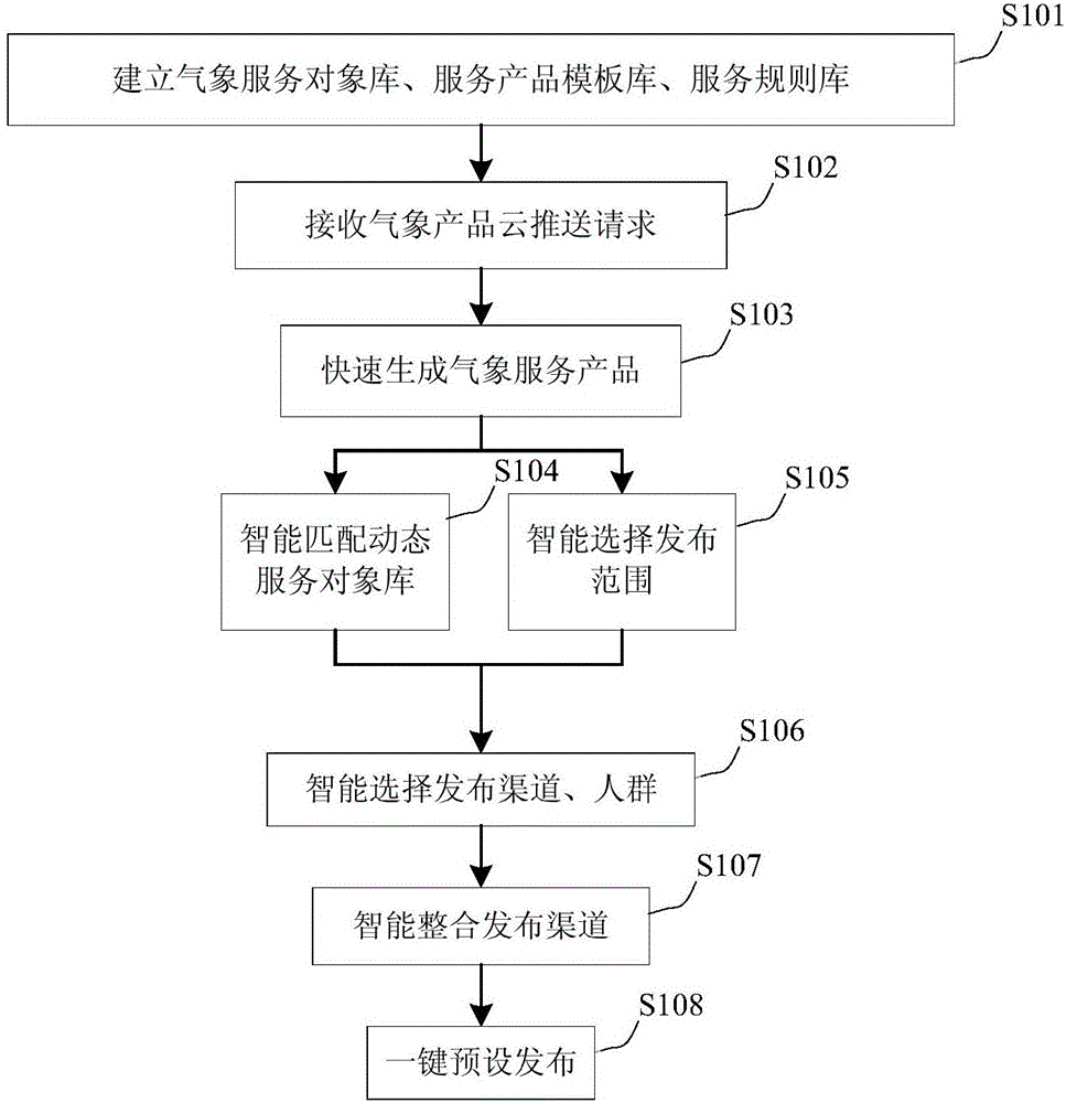 Cloud pushing controlling method for weather information