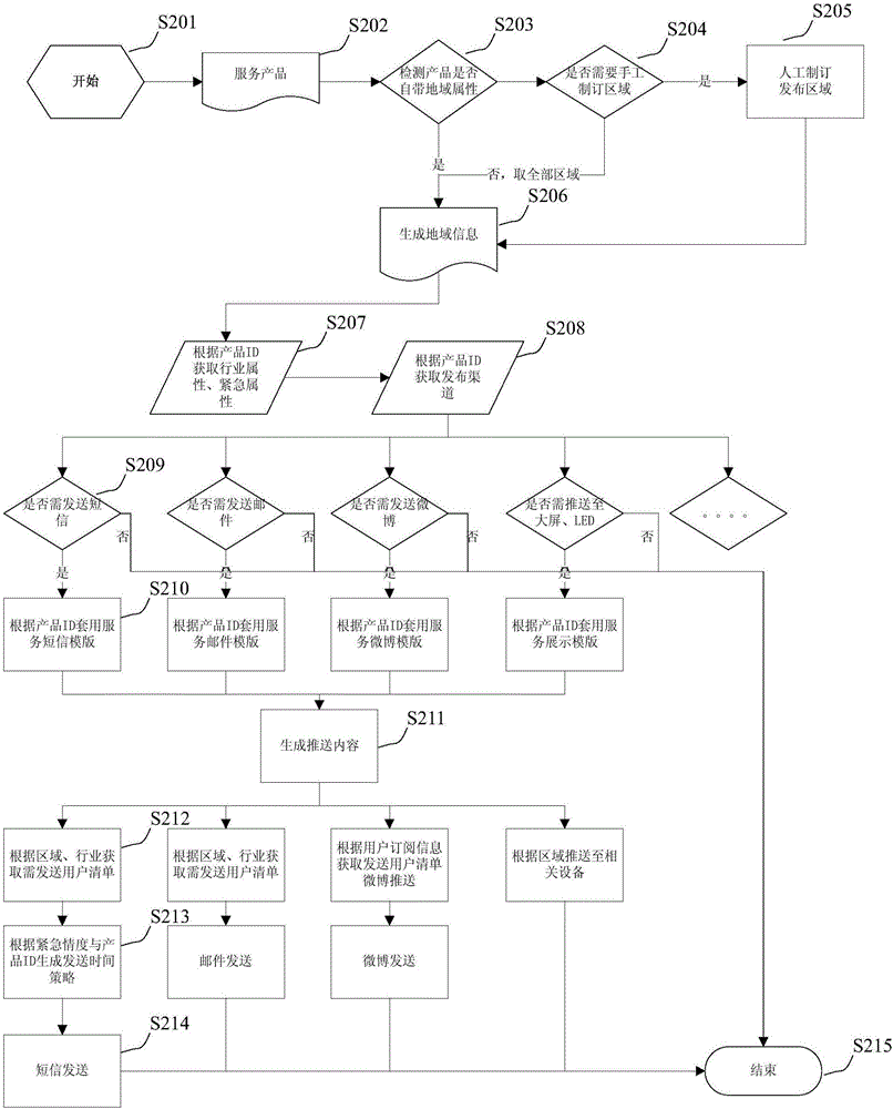 Cloud pushing controlling method for weather information