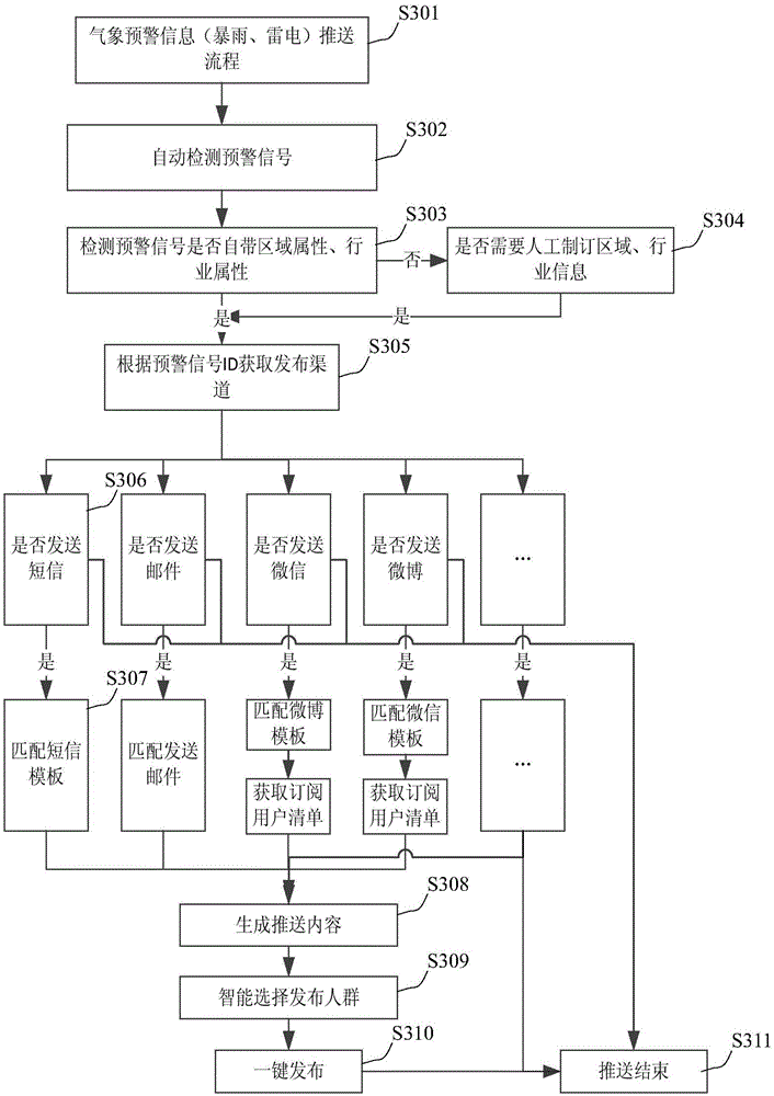 Cloud pushing controlling method for weather information