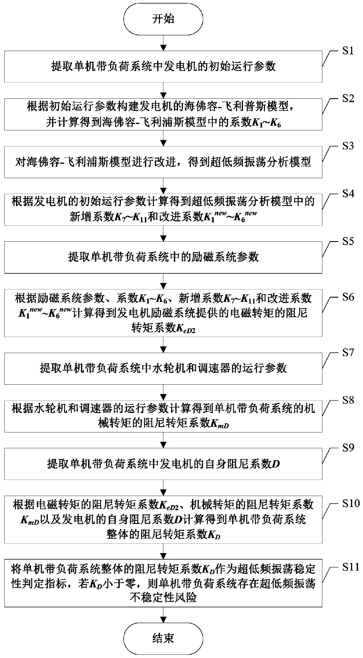 Method suitable for evaluating ultralow-frequency oscillation stability of power system