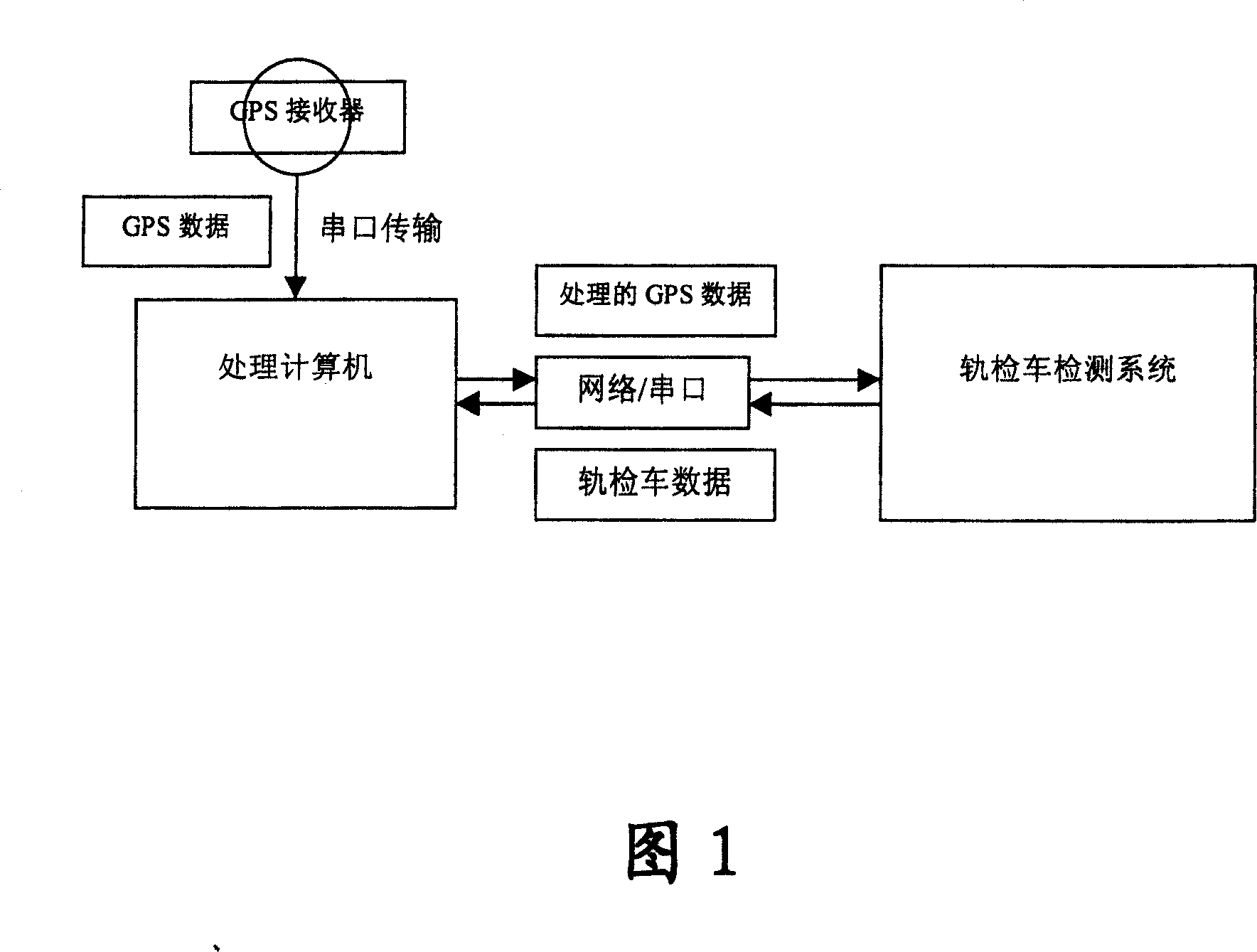 Train GPS mileage self-correcting system and correcting method thereof