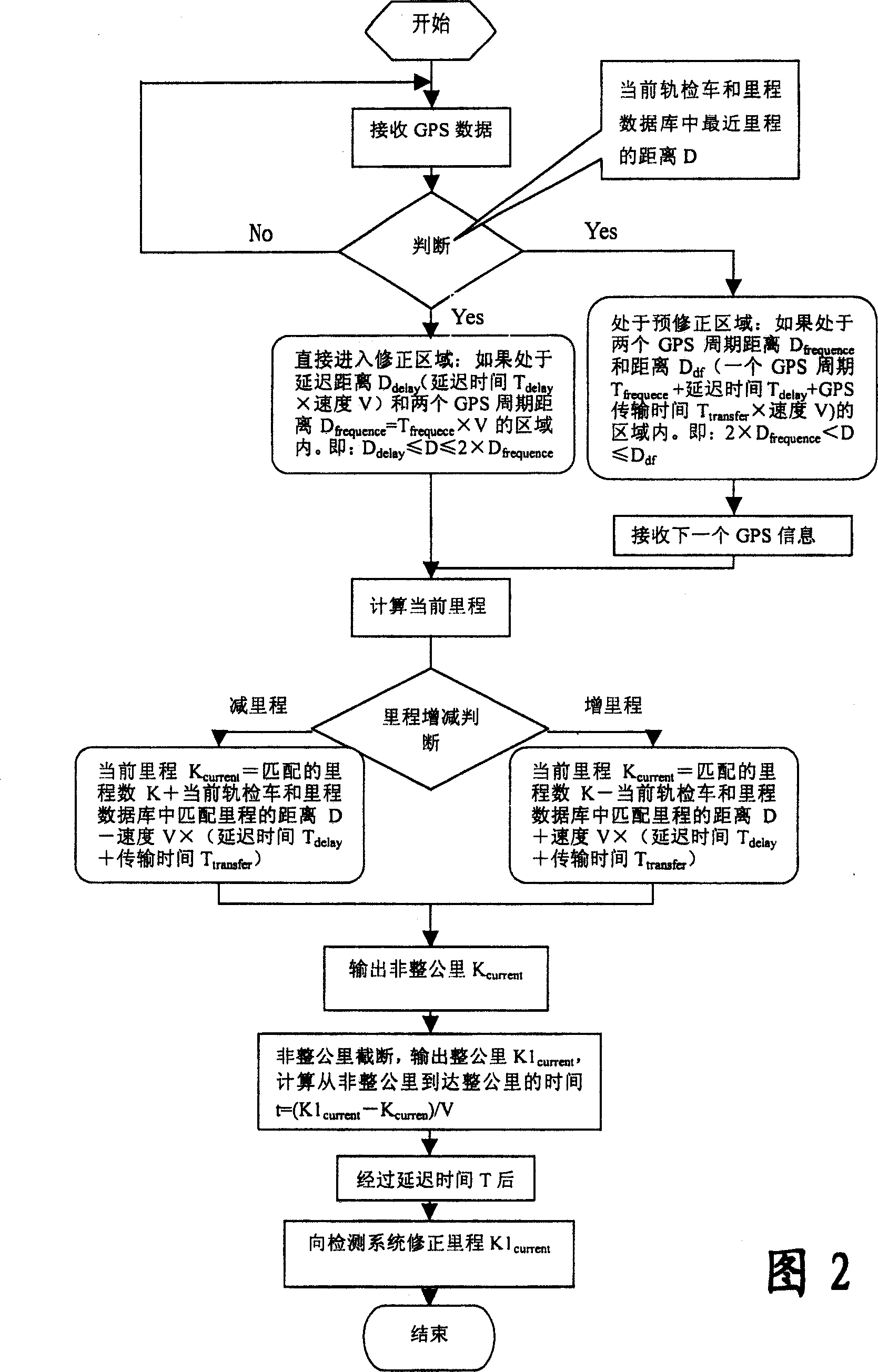 Train GPS mileage self-correcting system and correcting method thereof