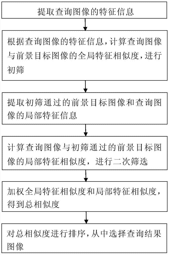 Global feature and local feature-based cross-lens target retrieval system and method