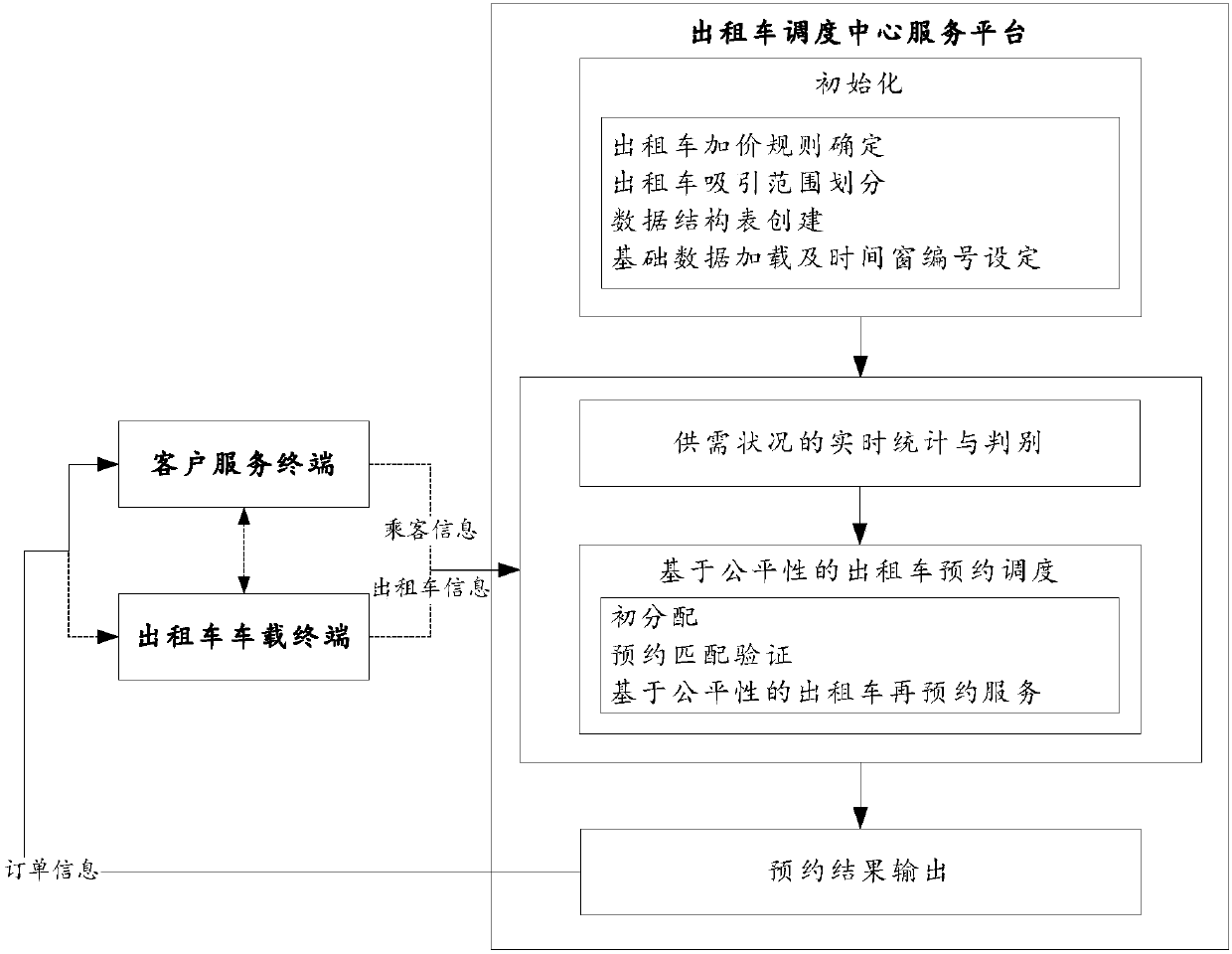 Method and system for real-time taxi booking based on fairness