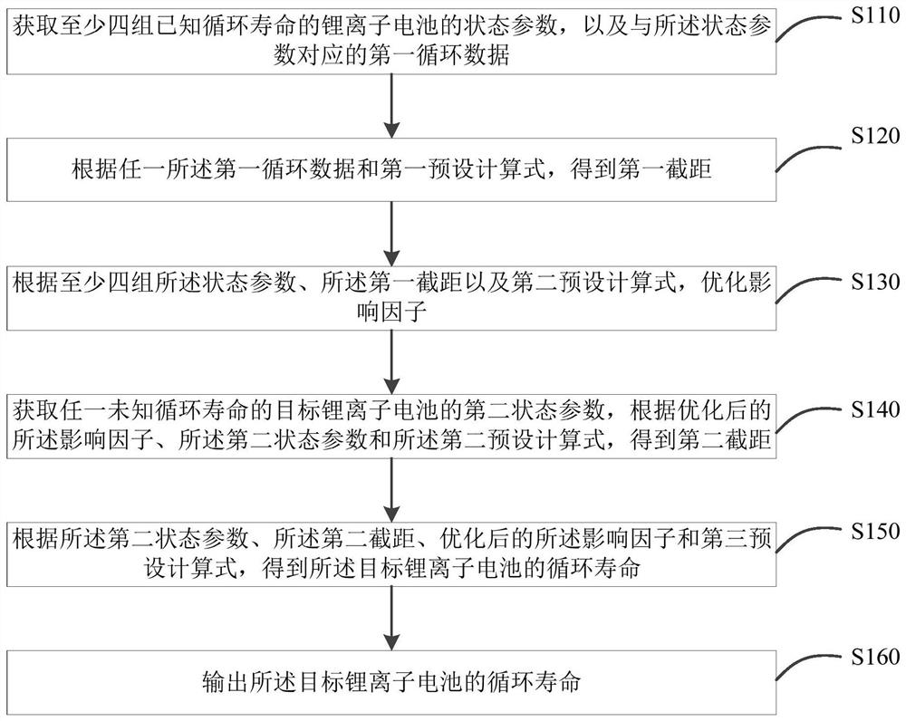 Method and device for determining cycle life of battery, storage medium and electronic equipment