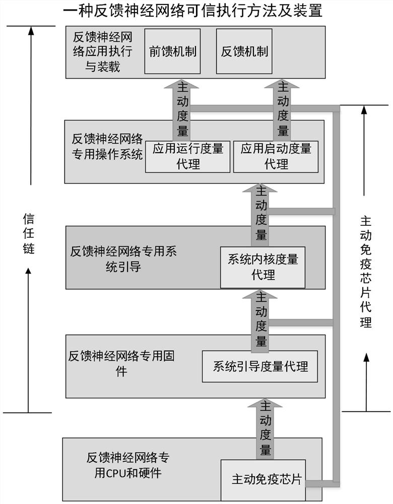 Feedback neural network trusted execution method and device