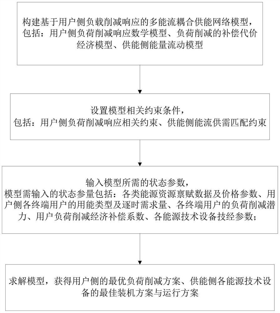 Optimization method of multi-energy coupling energy supply network based on user side load reduction response