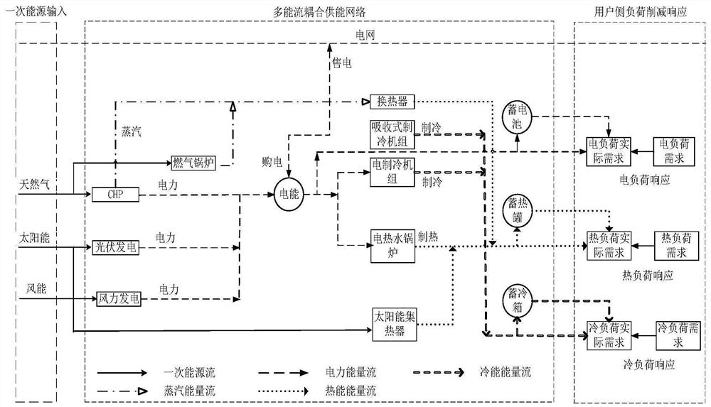 Optimization method of multi-energy coupling energy supply network based on user side load reduction response