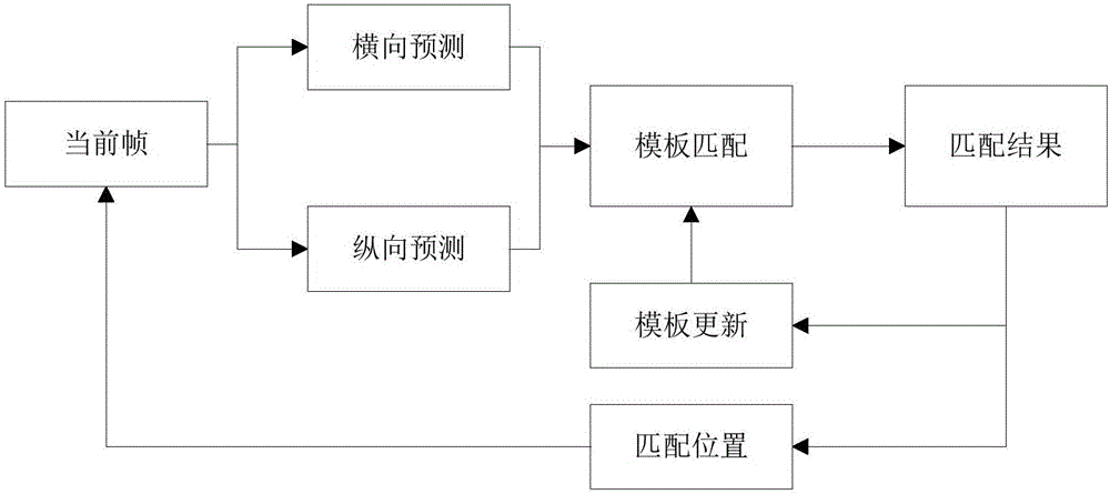 Target tracking method fusing template matching and grey prediction