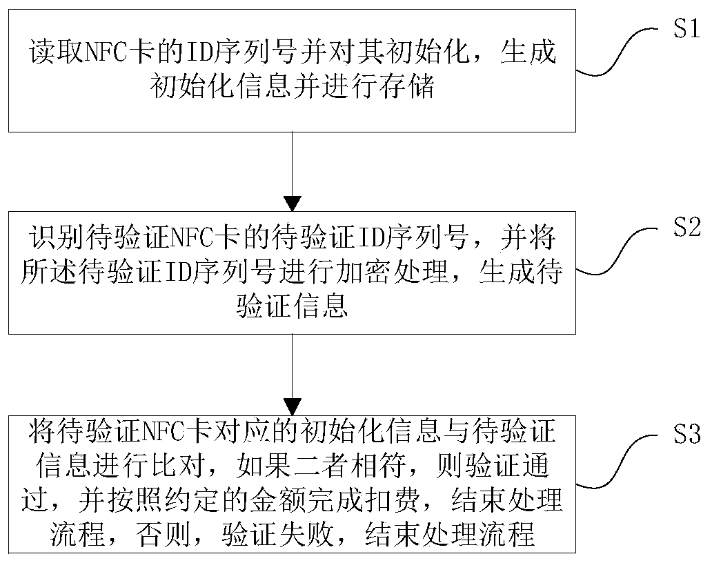 A security verification method and device based on NFC identification