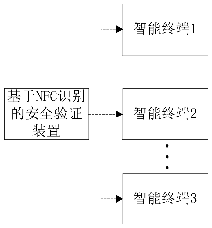 A security verification method and device based on NFC identification