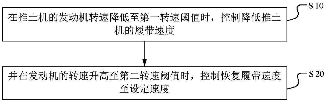 Bulldozer crawler belt speed control method and device and bulldozer