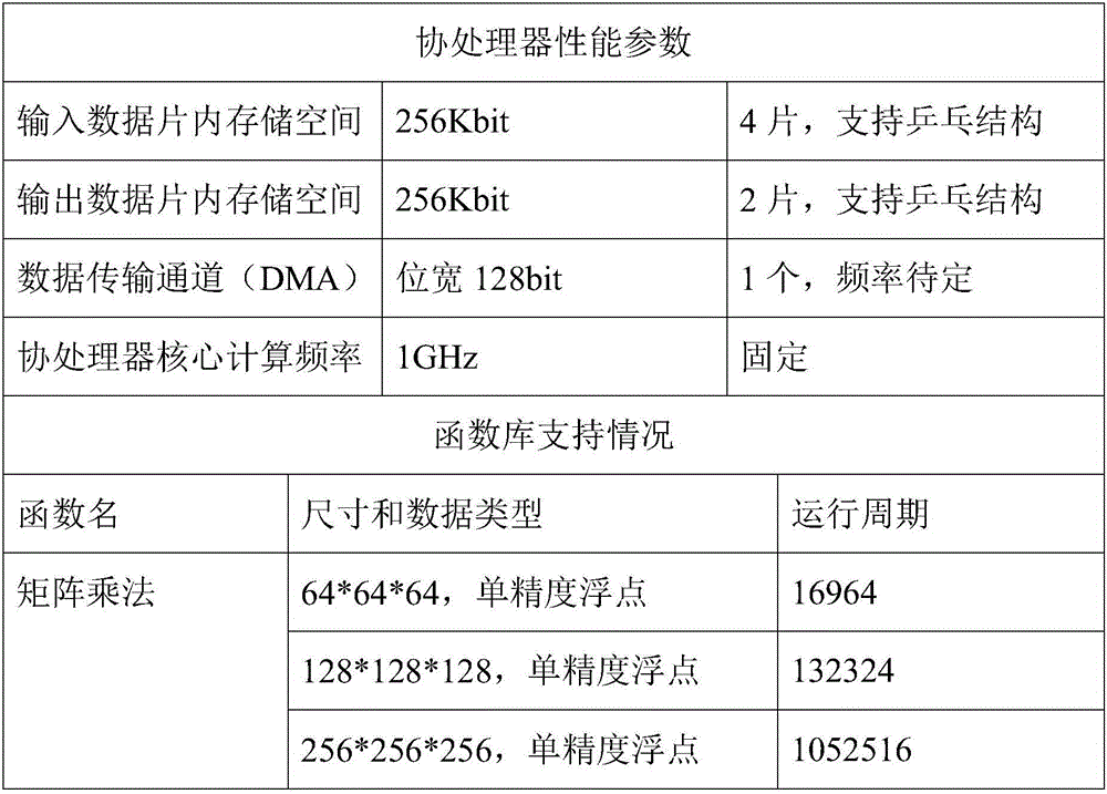 Architecture Design Method of Heterogeneous Multi-core SoC