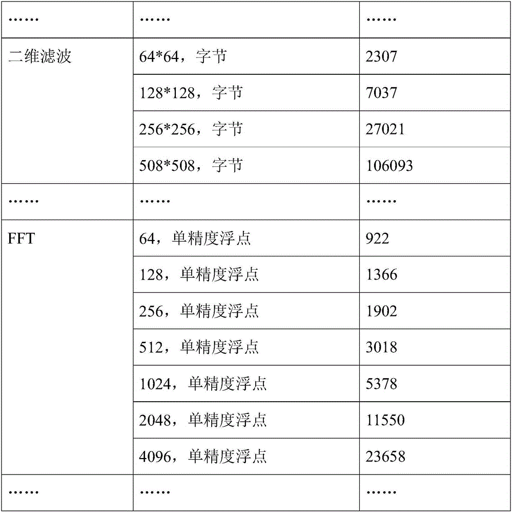 Architecture Design Method of Heterogeneous Multi-core SoC