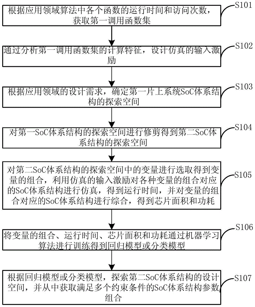 Architecture Design Method of Heterogeneous Multi-core SoC