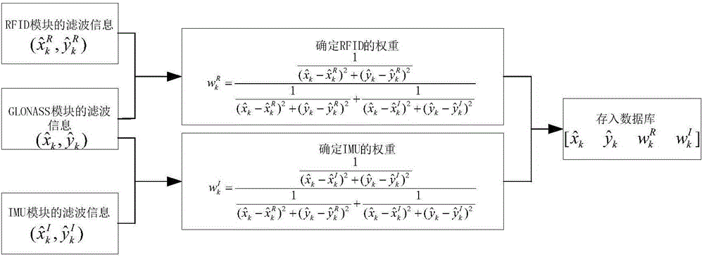 Multi-source combined positioning method based on adaptive weighted mixing Kalman filtering