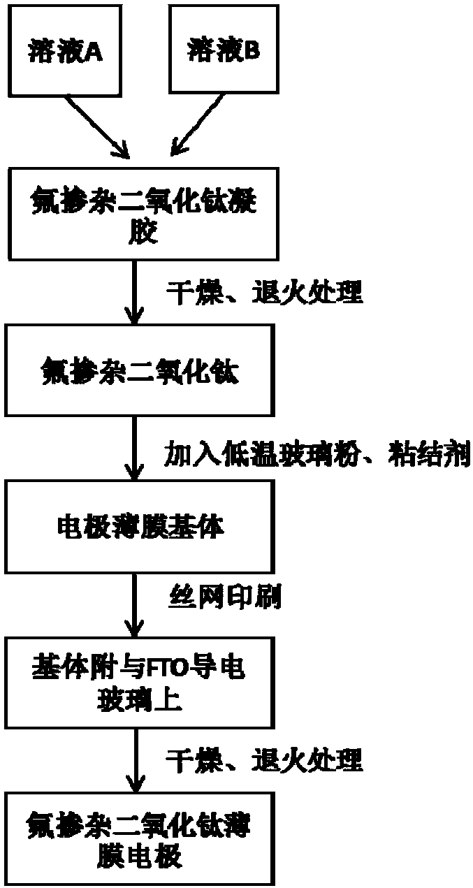 A preparation method of nano-oxide thin film electrode for treating ammonia nitrogen wastewater