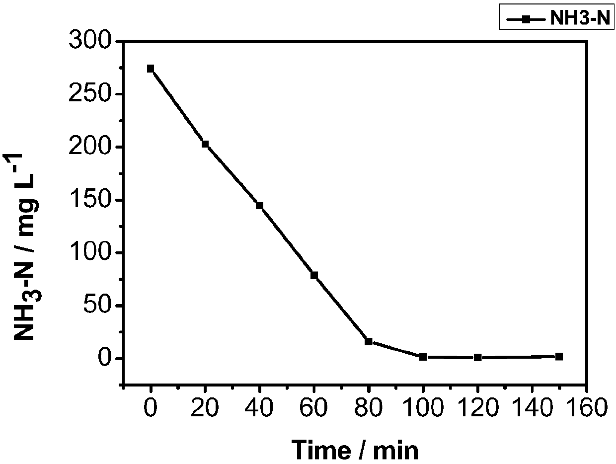 A preparation method of nano-oxide thin film electrode for treating ammonia nitrogen wastewater