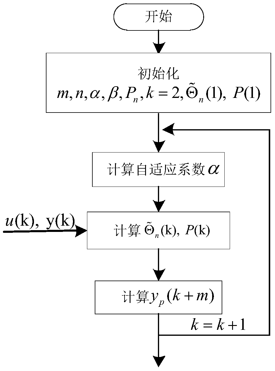 An Adaptive Recursive Multi-step Prediction Method for Required Torque of Electromechanical Hybrid Transmission System