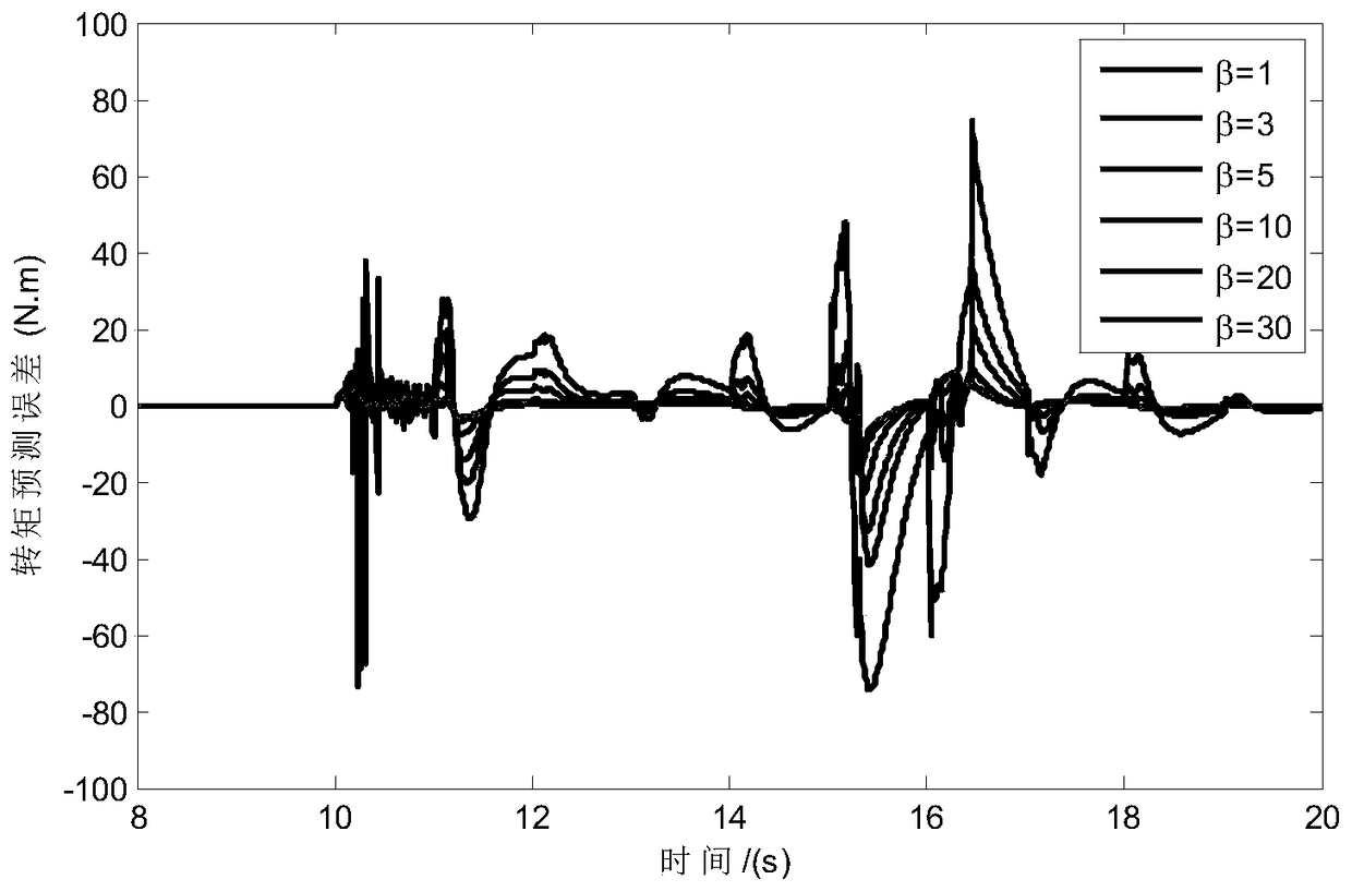 An Adaptive Recursive Multi-step Prediction Method for Required Torque of Electromechanical Hybrid Transmission System