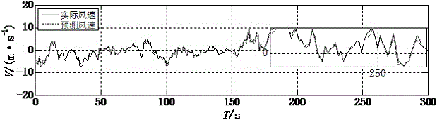 Hilbert space multi-kernel function multiplication based wind speed prediction method