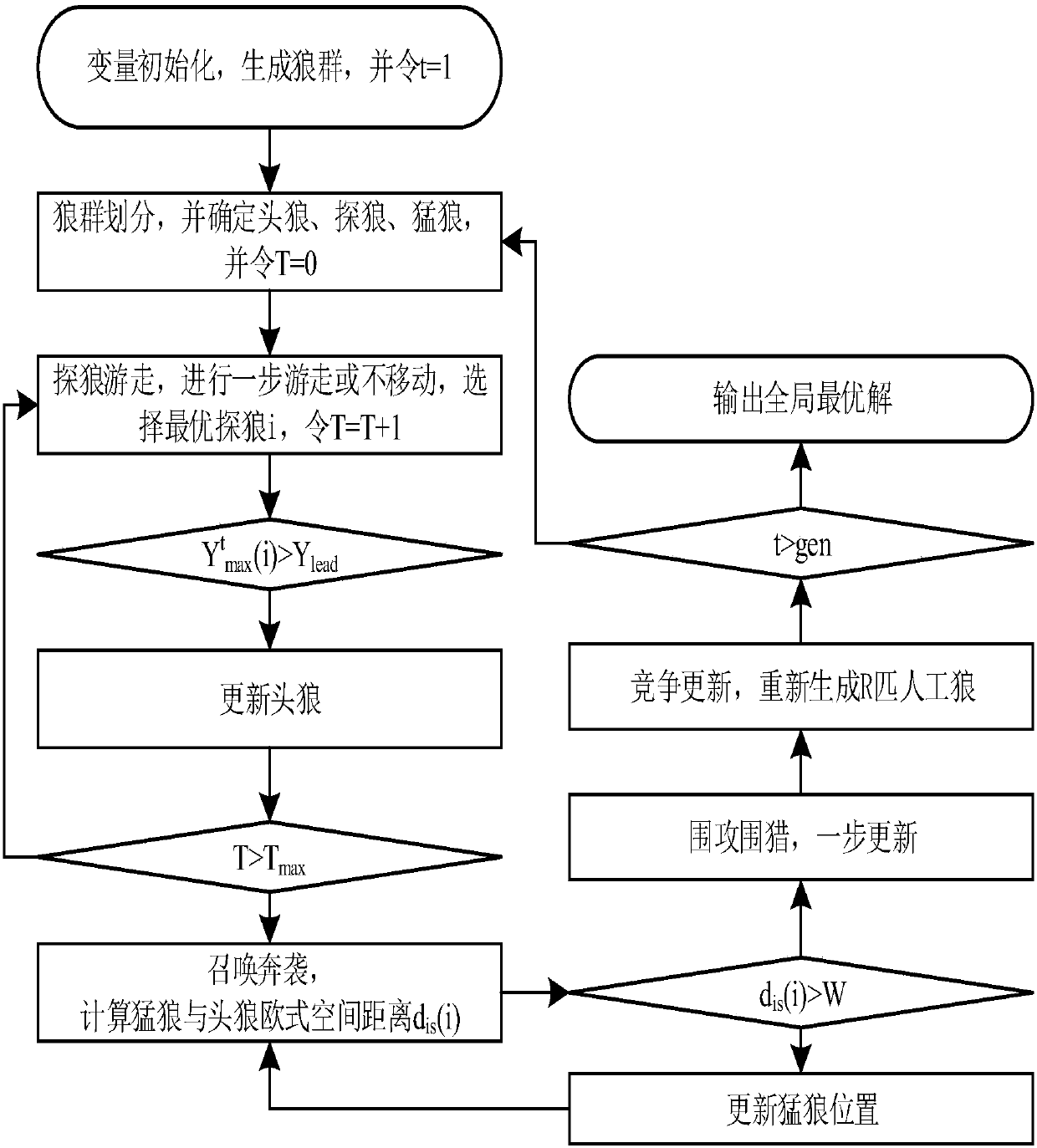 River way flood flow evolution rule simulating method based on wolves algorithm