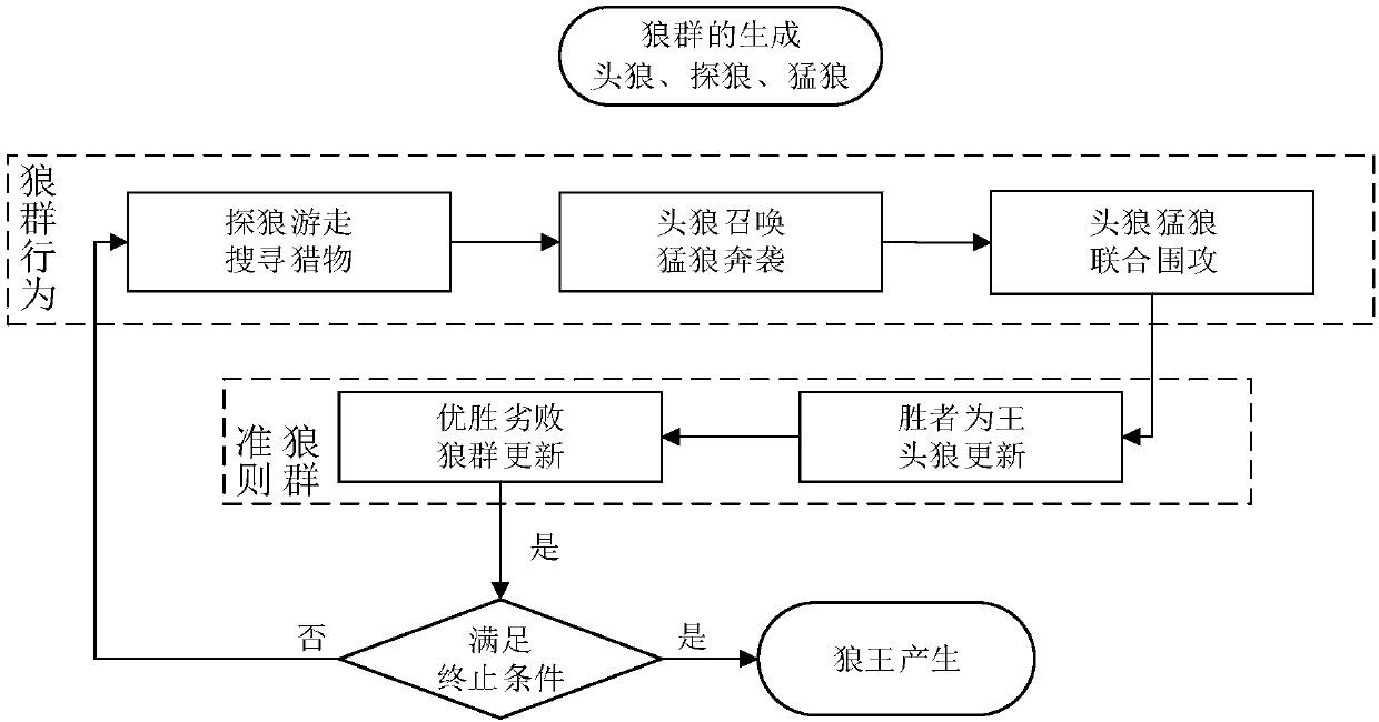 River way flood flow evolution rule simulating method based on wolves algorithm