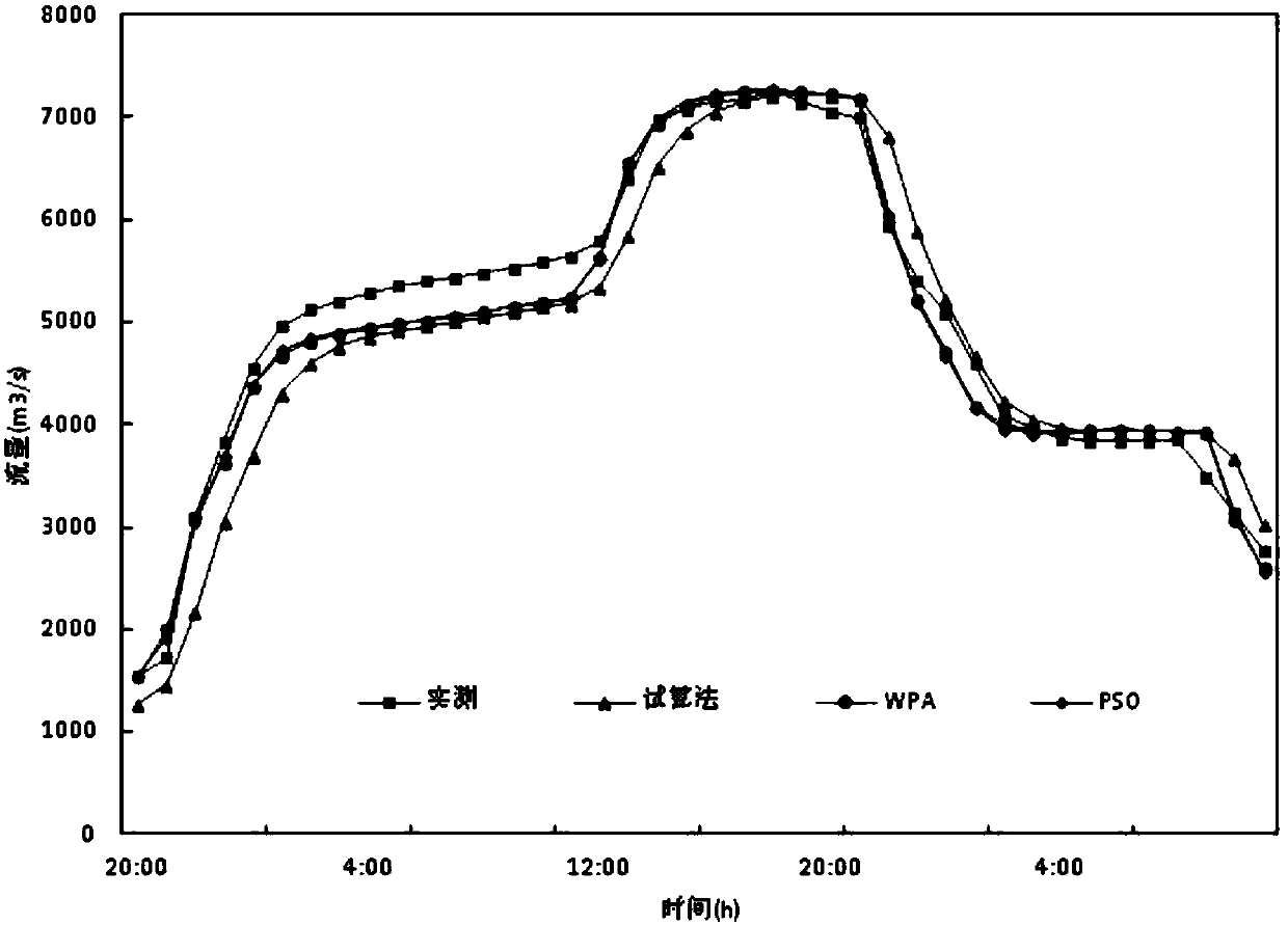 River way flood flow evolution rule simulating method based on wolves algorithm