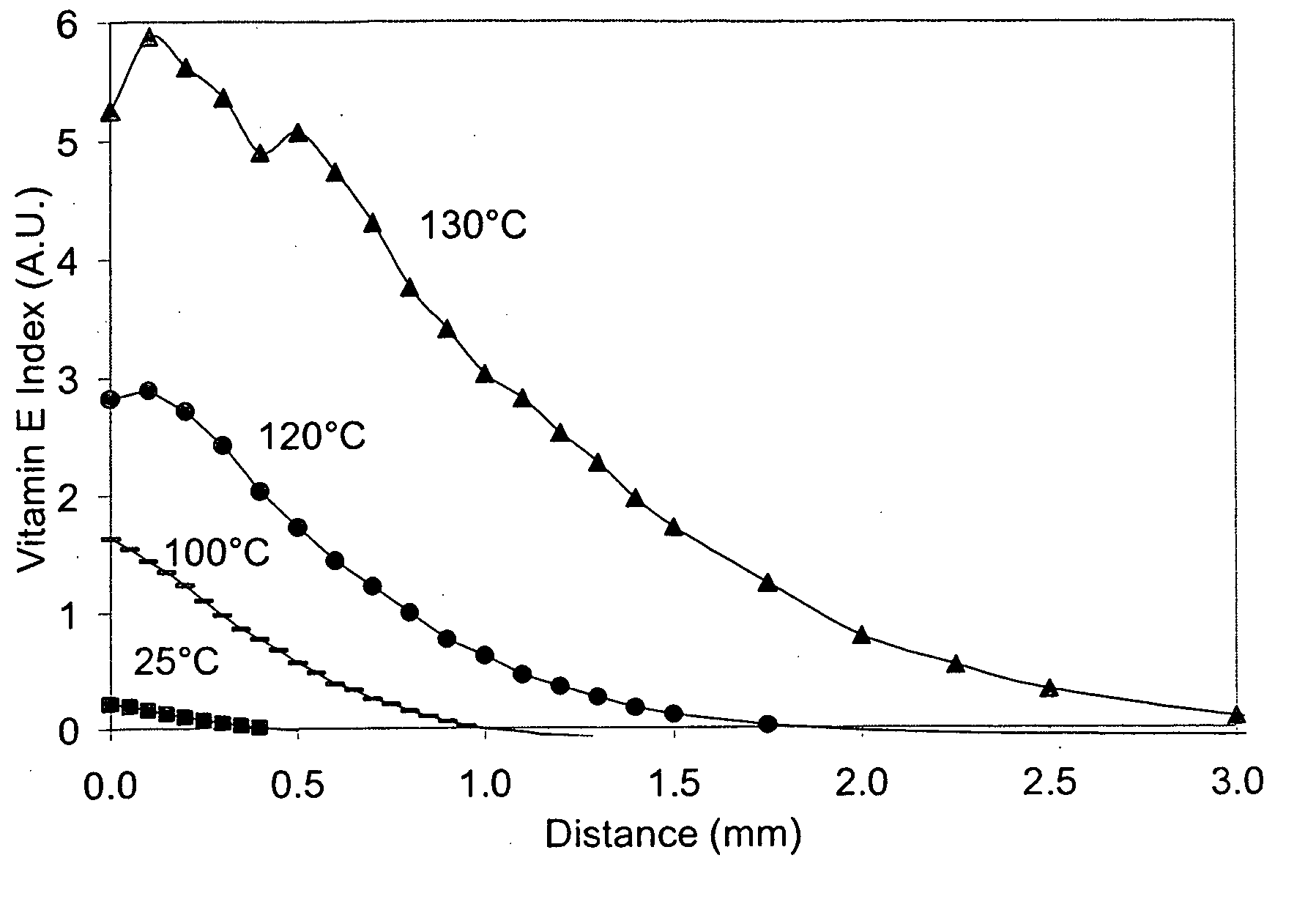 Methods for making oxidation resistant polymeric material