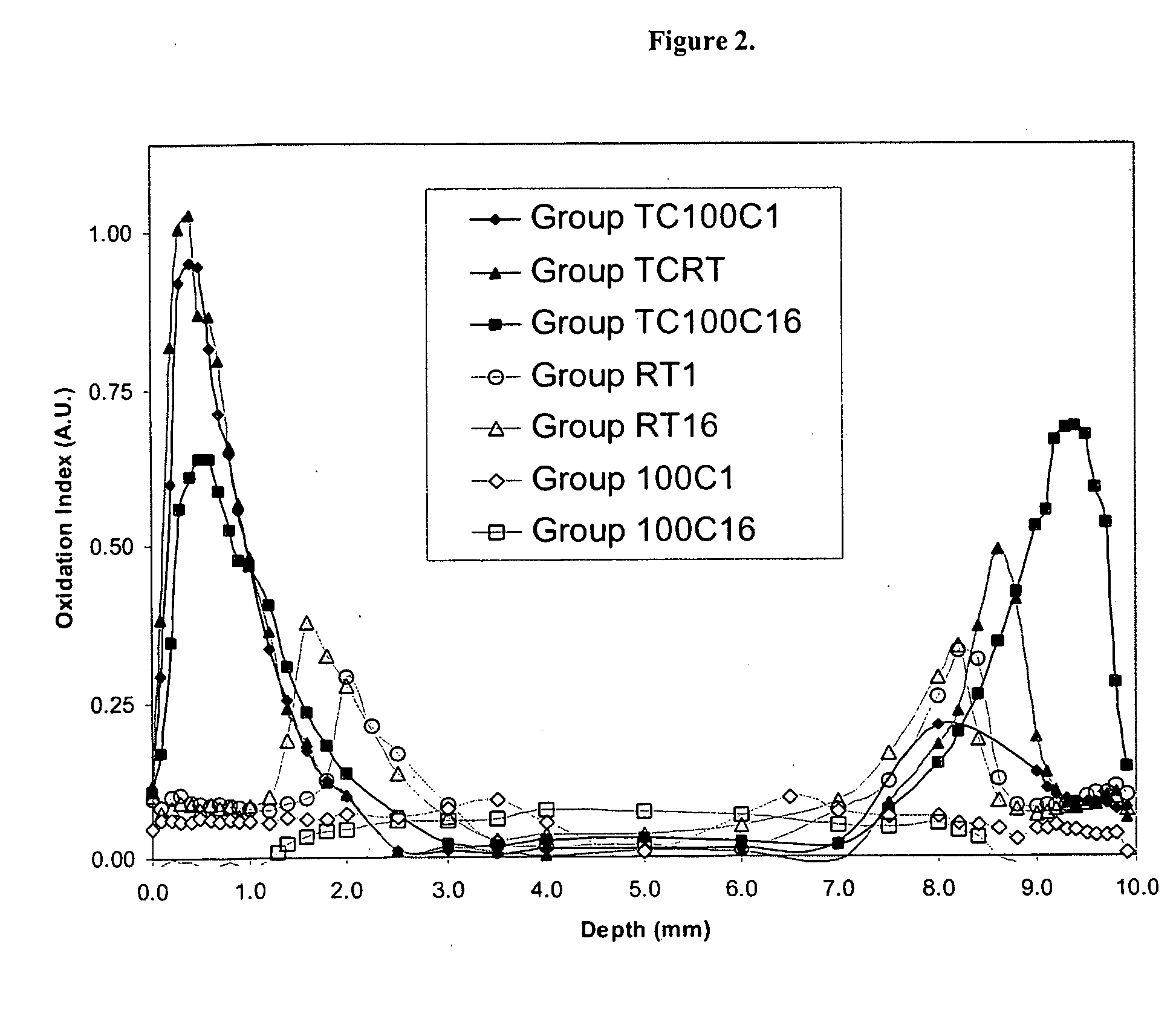 Methods for making oxidation resistant polymeric material