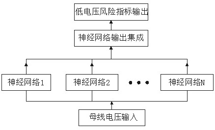 Low-voltage risk assessment system based on neural network identification and fuzzy analysis