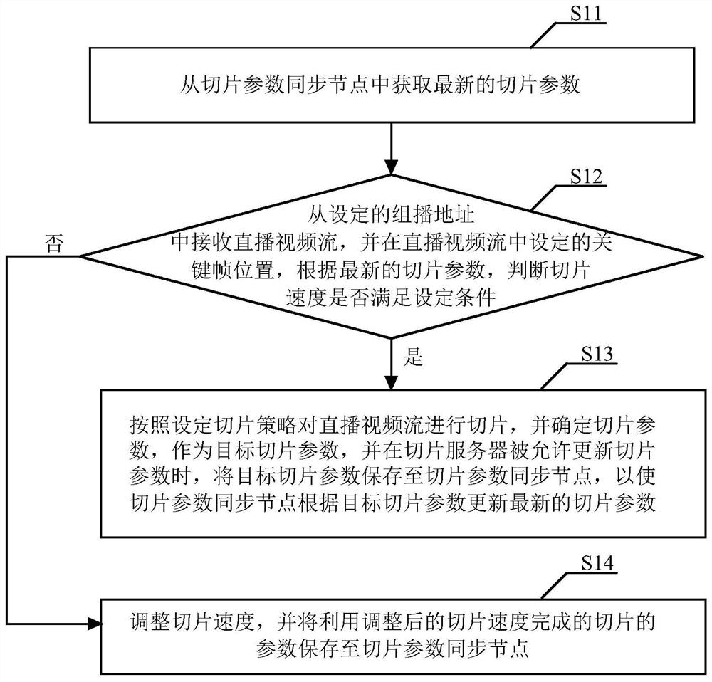 A live stream slice synchronization method and system