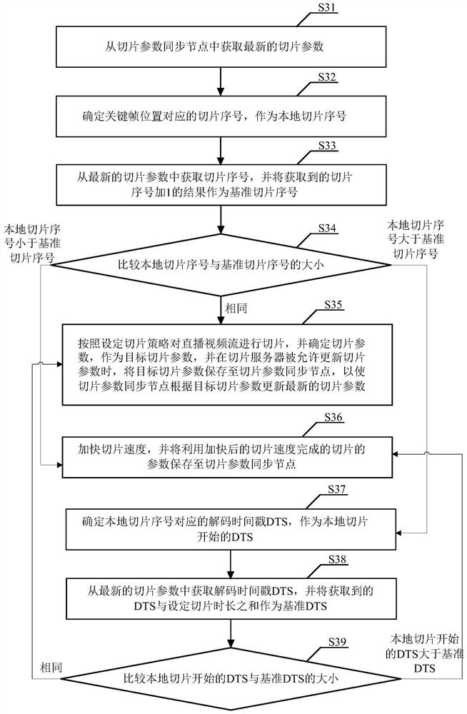 A live stream slice synchronization method and system