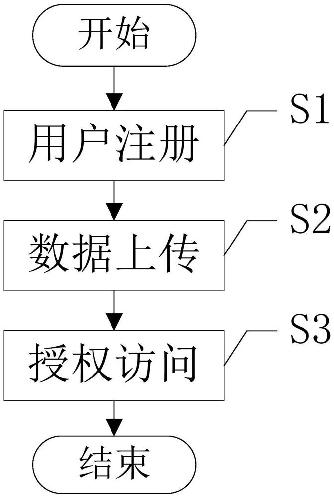 A fine-grained access control method for data sharing of Internet of Vehicles based on blockchain