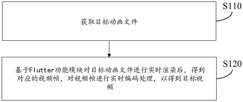 Video generation method and device, storage medium and computer equipment