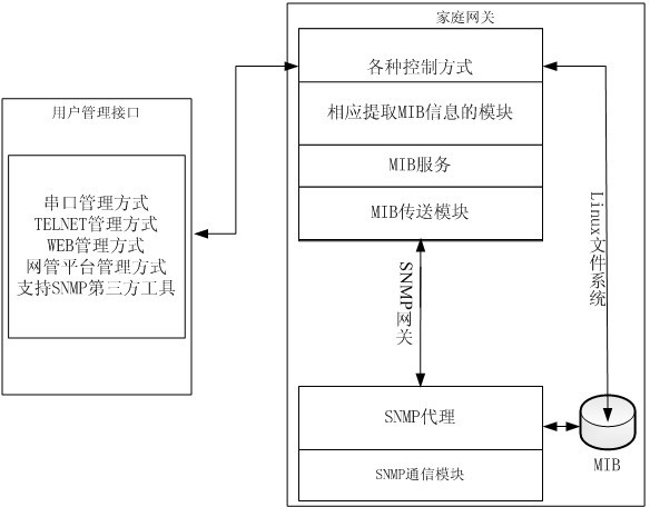 Home-gateway-based network management realization method